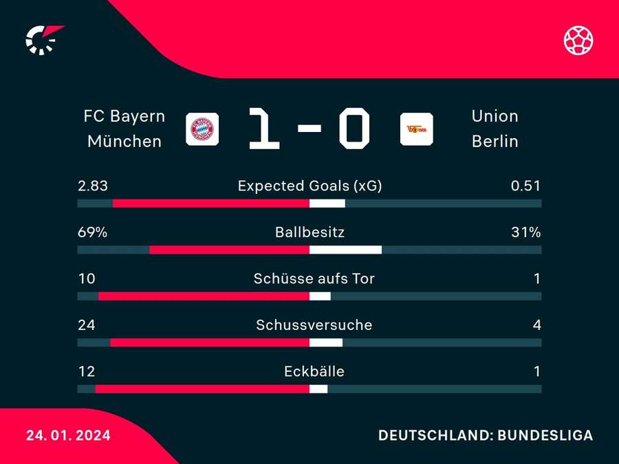 Stats: Bayern München vs. Union Berlin