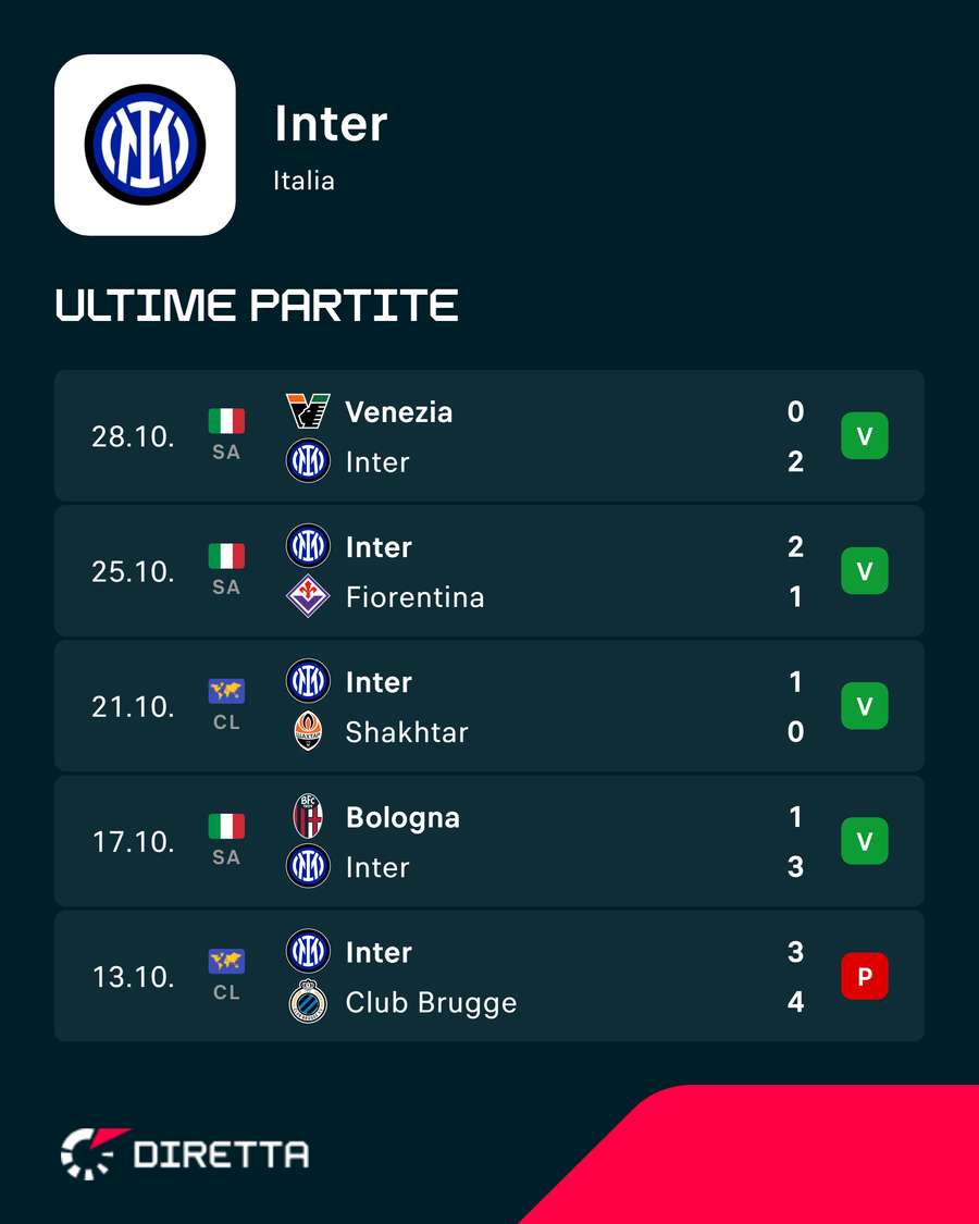Le ultime 5 dell'Inter Le ultime 5 dell'Inter
