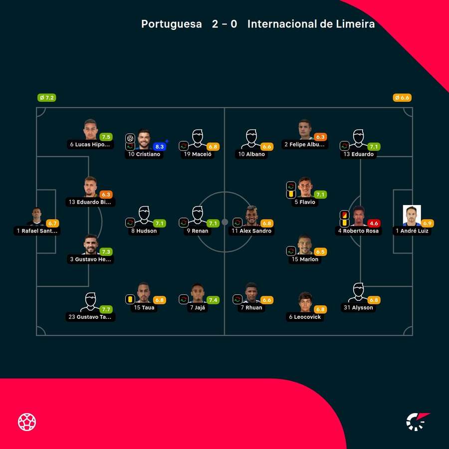 As notas dos jogadores titulares de Portuguesa e Inter de Limeira na partida