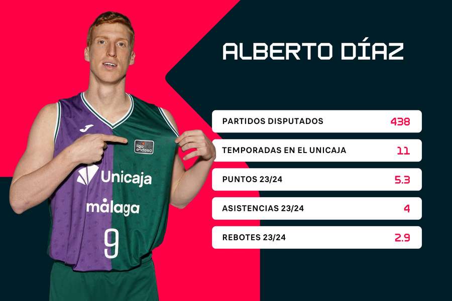 Estadísticas de Alberto Díaz