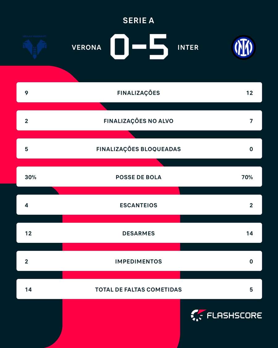 As estatísticas de Verona 0x5 Inter de Milão