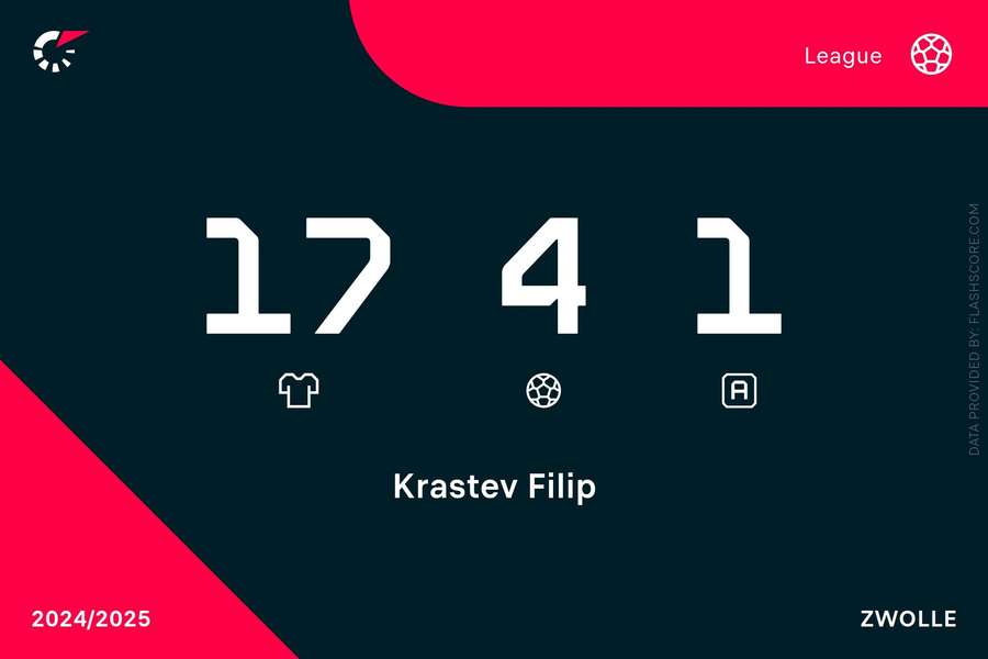 Krastev's stats this season