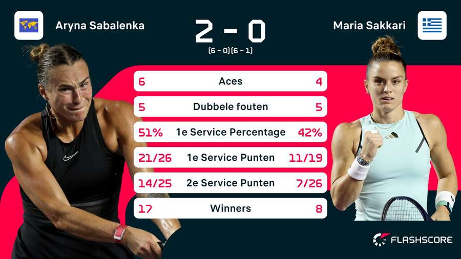 Stats Sabalenka-Sakkari