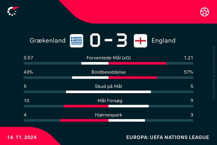 Statistik fra kampen