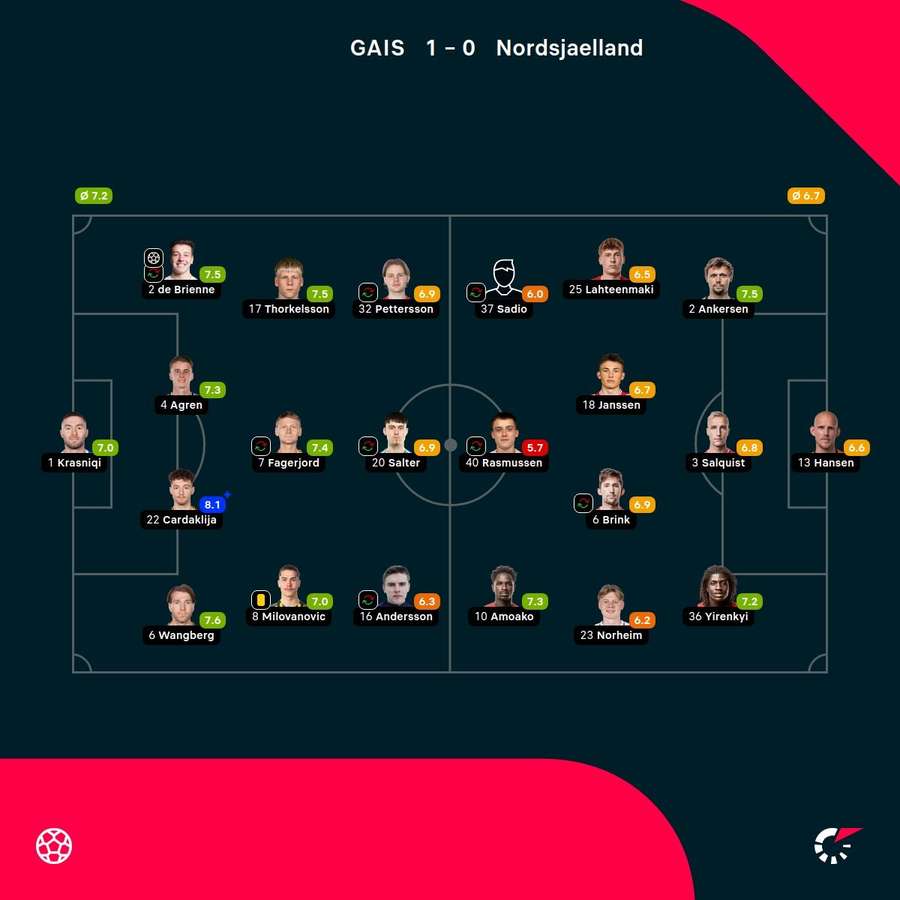 GAIS - FC Nordsjaelland - Player Ratings
