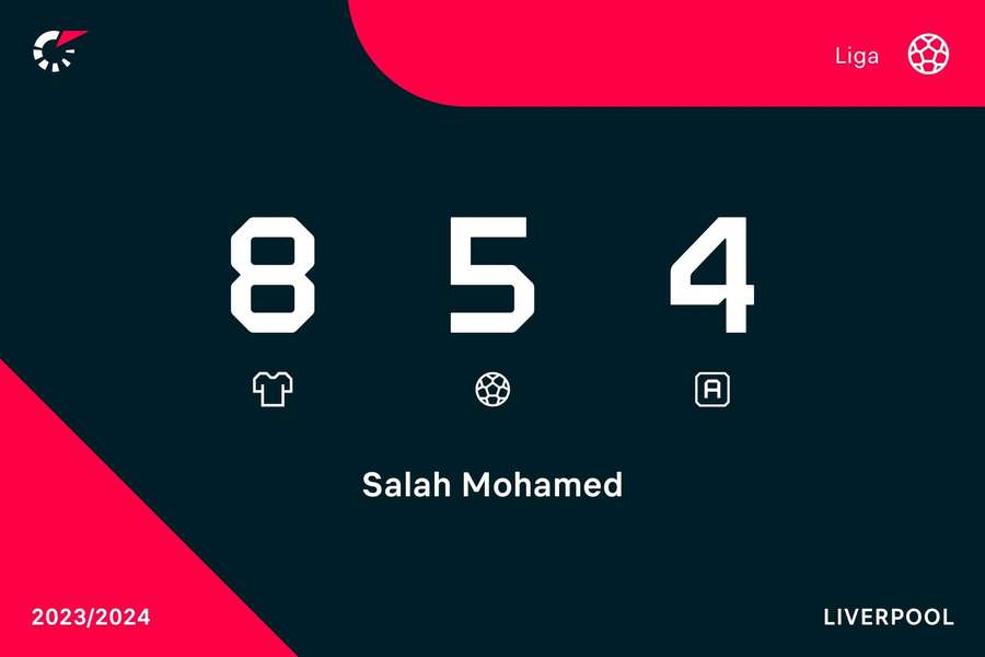Salahovy ligové statistiky v aktuální sezoně.