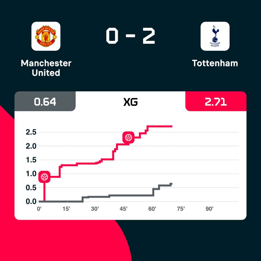 xG and goal times