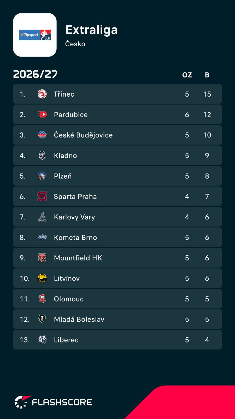 Tabuľka po 5. kole. Tabuľka po 5. kole.