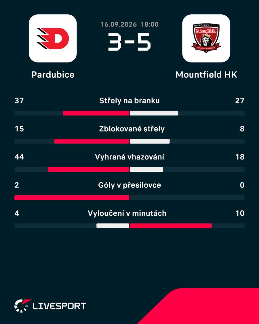 Statistiky utkání. Statistiky utkání.