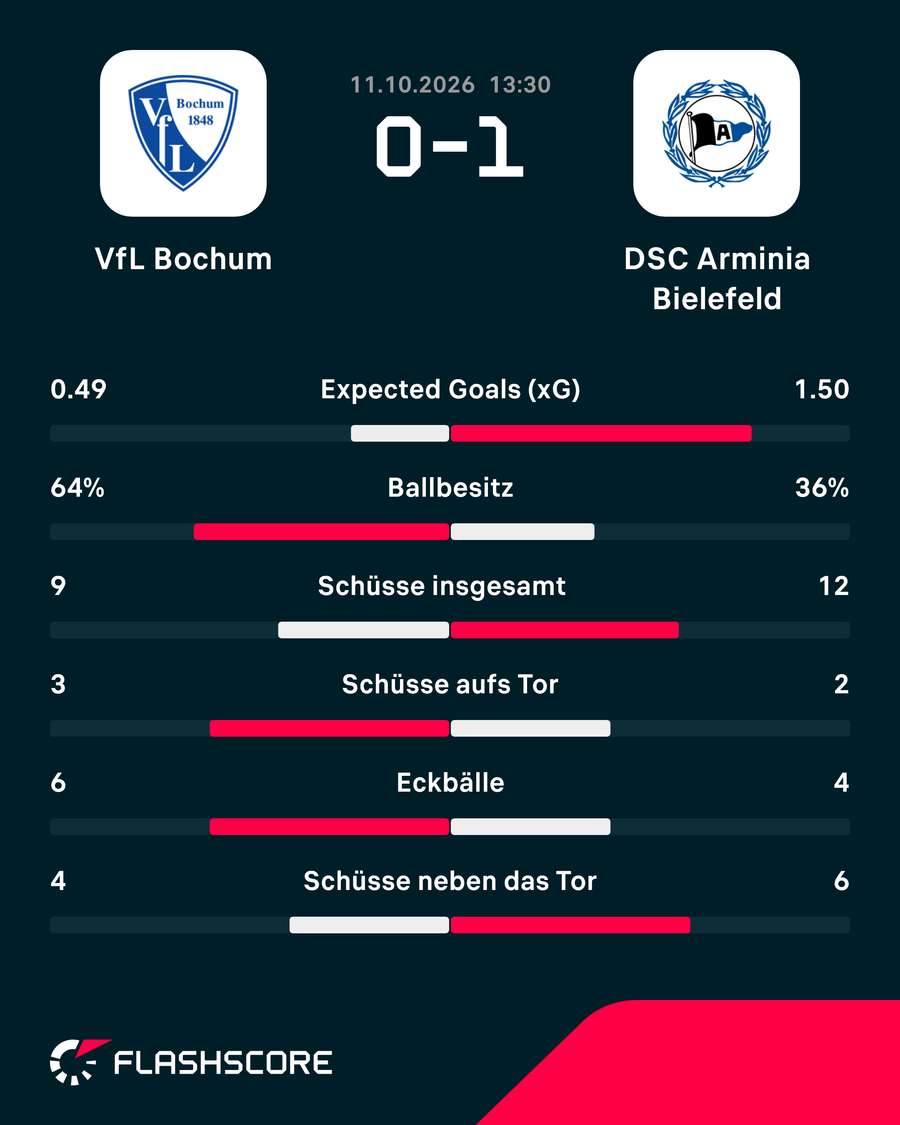 Statistiken: Bochum vs. Bielefeld Statistiken: Bochum vs. Bielefeld