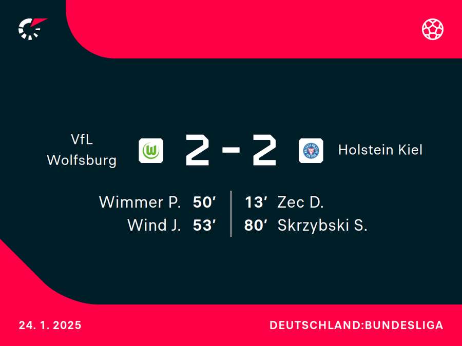 Der Spielverlauf im Überblick