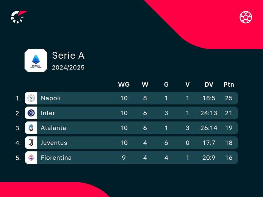 Stand aan kop in de Serie A tijdens de midweekse tiende speelronde