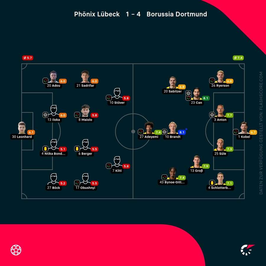 Spielernoten: Lübeck vs. Dortmund