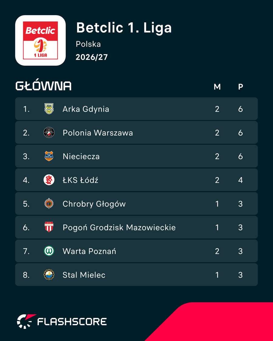 Sytuacja na czele tabeli po sobotnich meczach 2. kolejki Betclic 1. Ligi Sytuacja na czele tabeli po sobotnich meczach 2. kolejki Betclic 1. Ligi