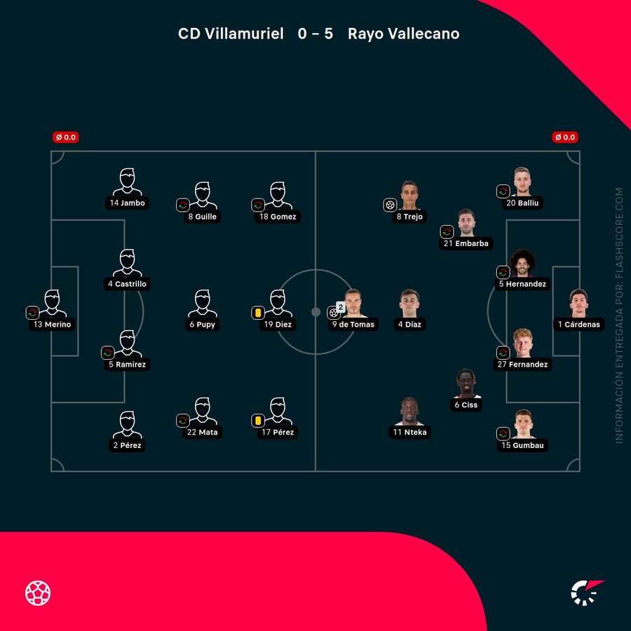 Alineaciones del Villamuriel-Rayo Vallecano