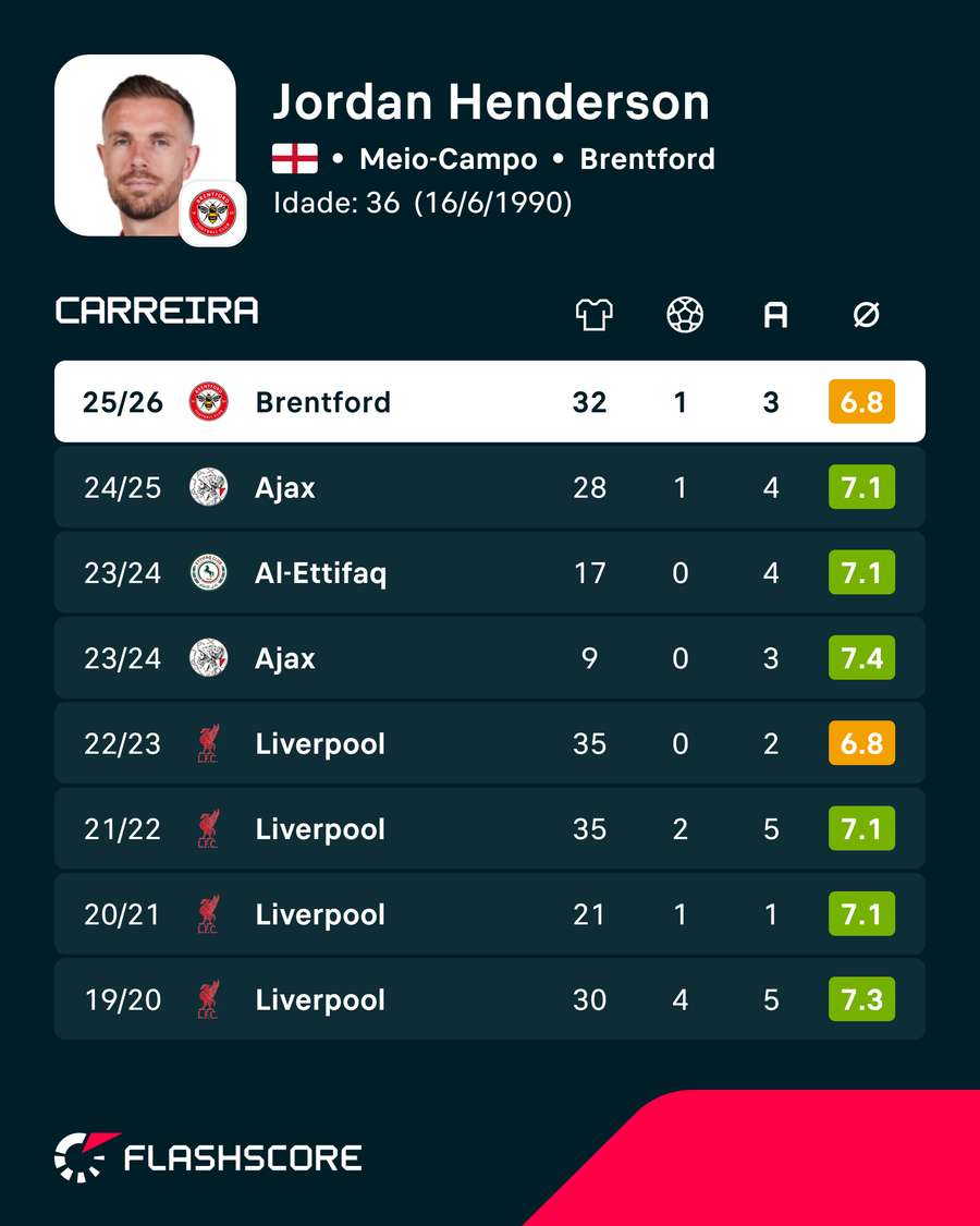 Carreira de Henderson