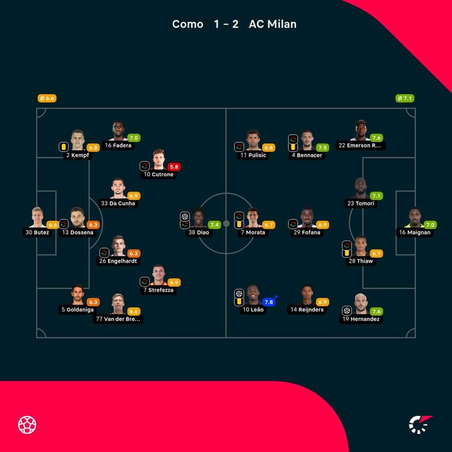As notas dos jogadores As notas dos jogadores