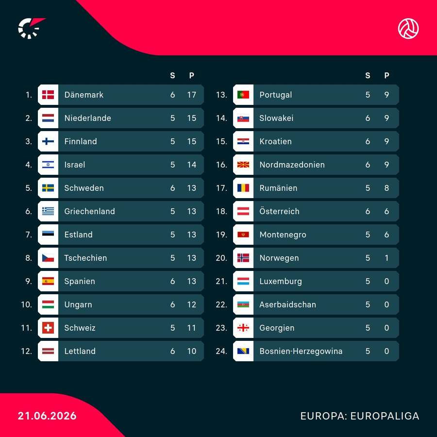 CEV European League Tabelle CEV European League Tabelle