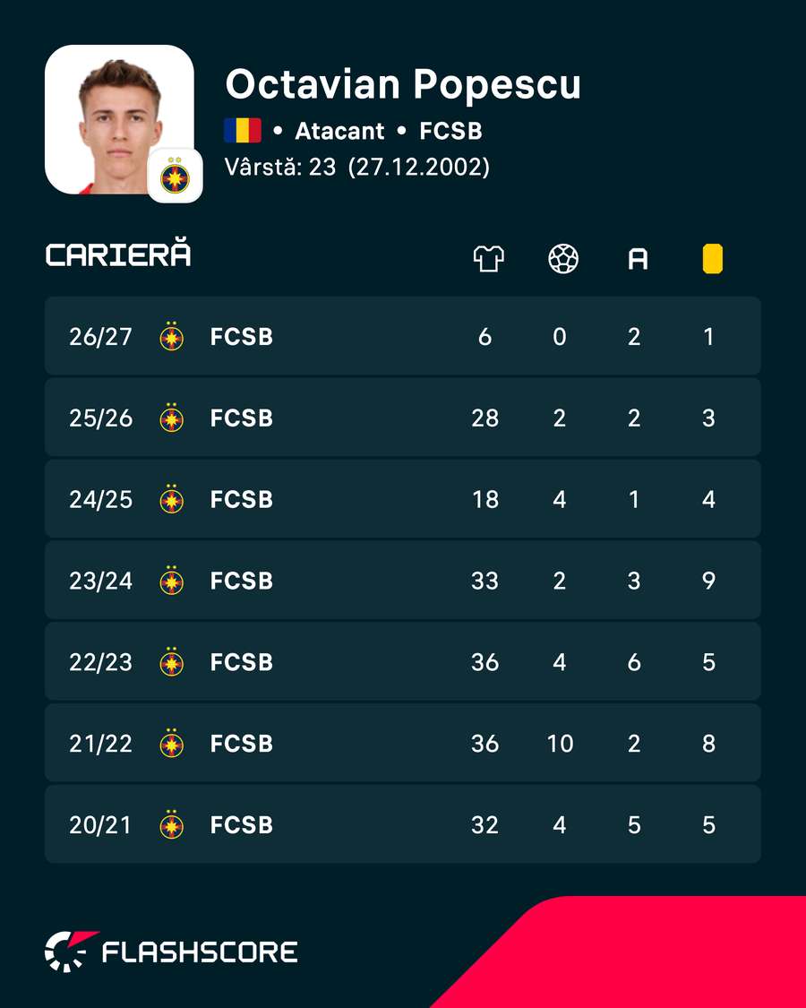 Cifrele lui Octavian Popescu (la nivel de campionat) Cifrele lui Octavian Popescu (la nivel de campionat)