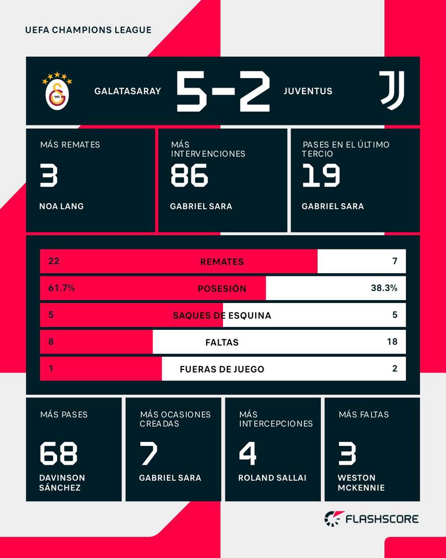 Estadísticas del Galatasaray-Juventus