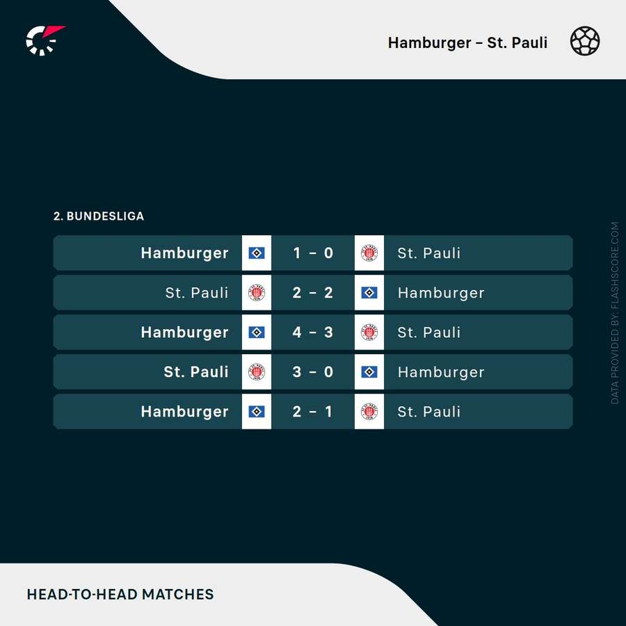 Hamburg vs St Pauli recent head-to-head record Hamburg vs St Pauli recent head-to-head record