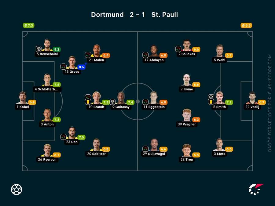 As pontuações dos jogadores