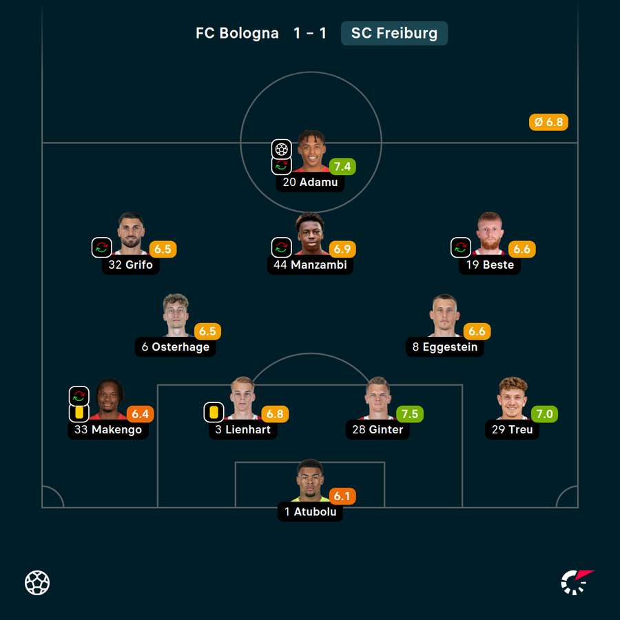Benotungen Startelf SC Freiburg