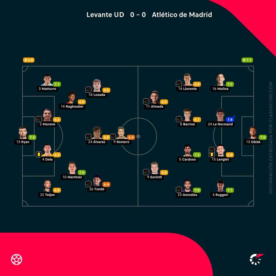 Las notas del Levante-Atlético de Madrid