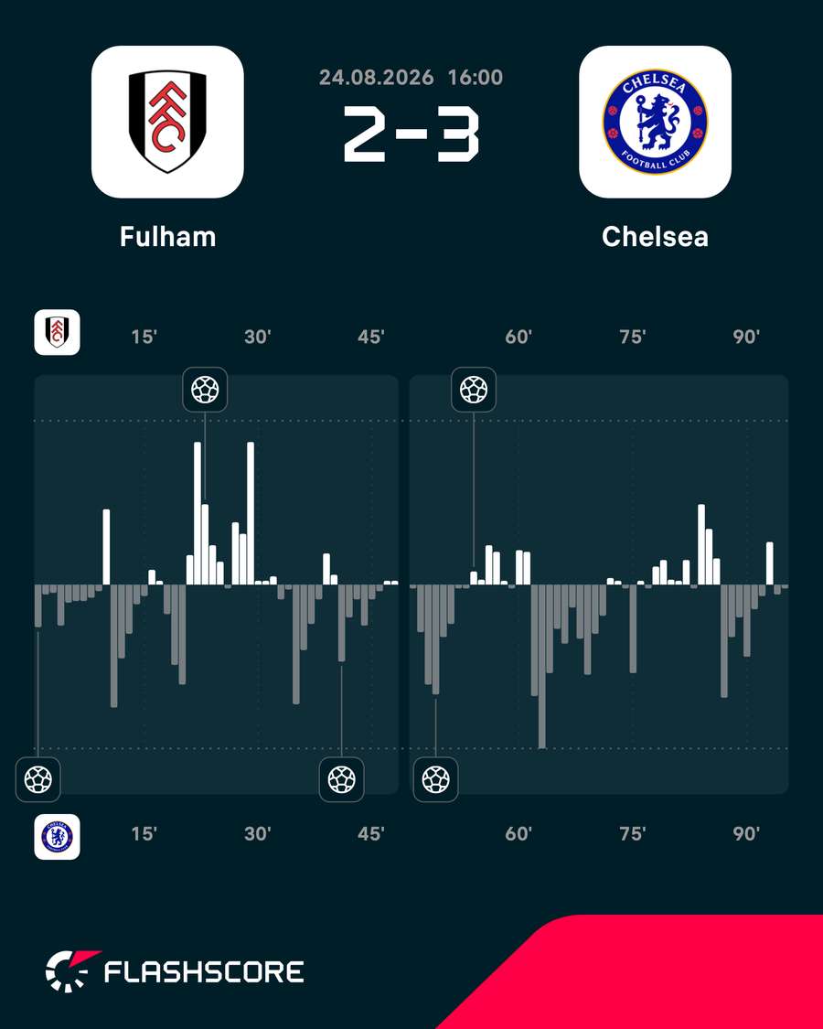 O mapa de pressão da vitória do Chelsea sobre o Fulham O mapa de pressão da vitória do Chelsea sobre o Fulham