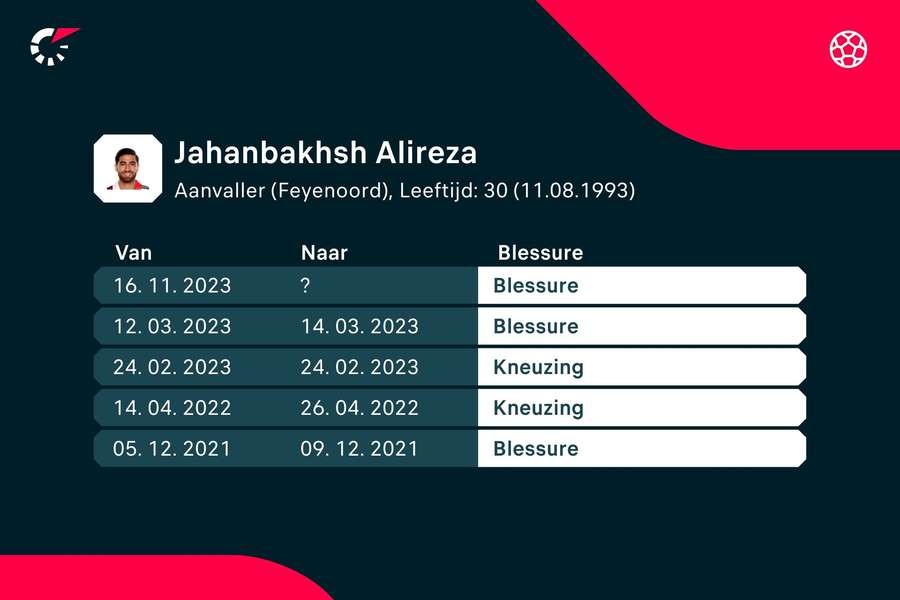 De recente blessurehistorie van Alireza Jahanbakhsh