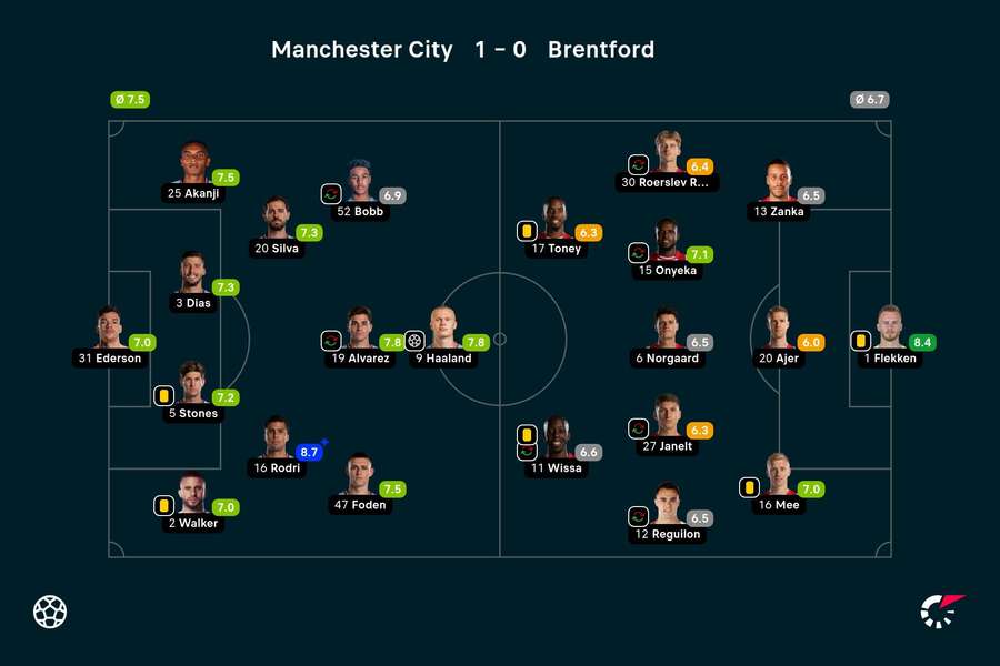 Manchester City - Brentford - Spiller-karakterer