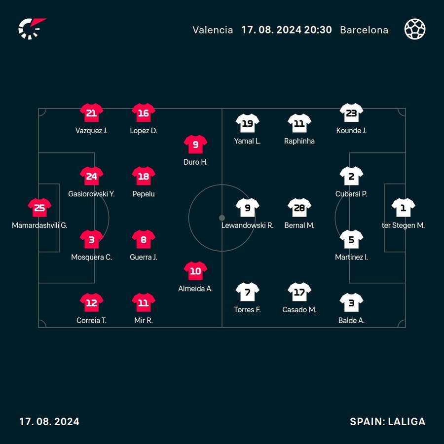 Valencia - Barcelona lineups