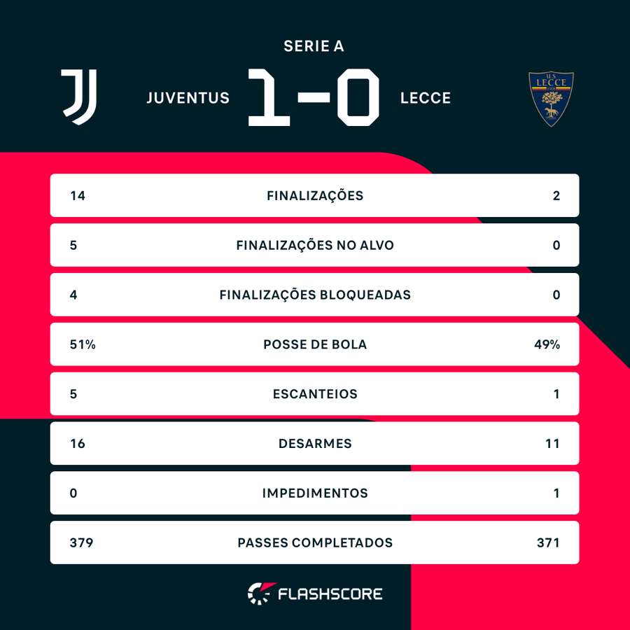 A estatísticas de Juventus 1x0 Lecce