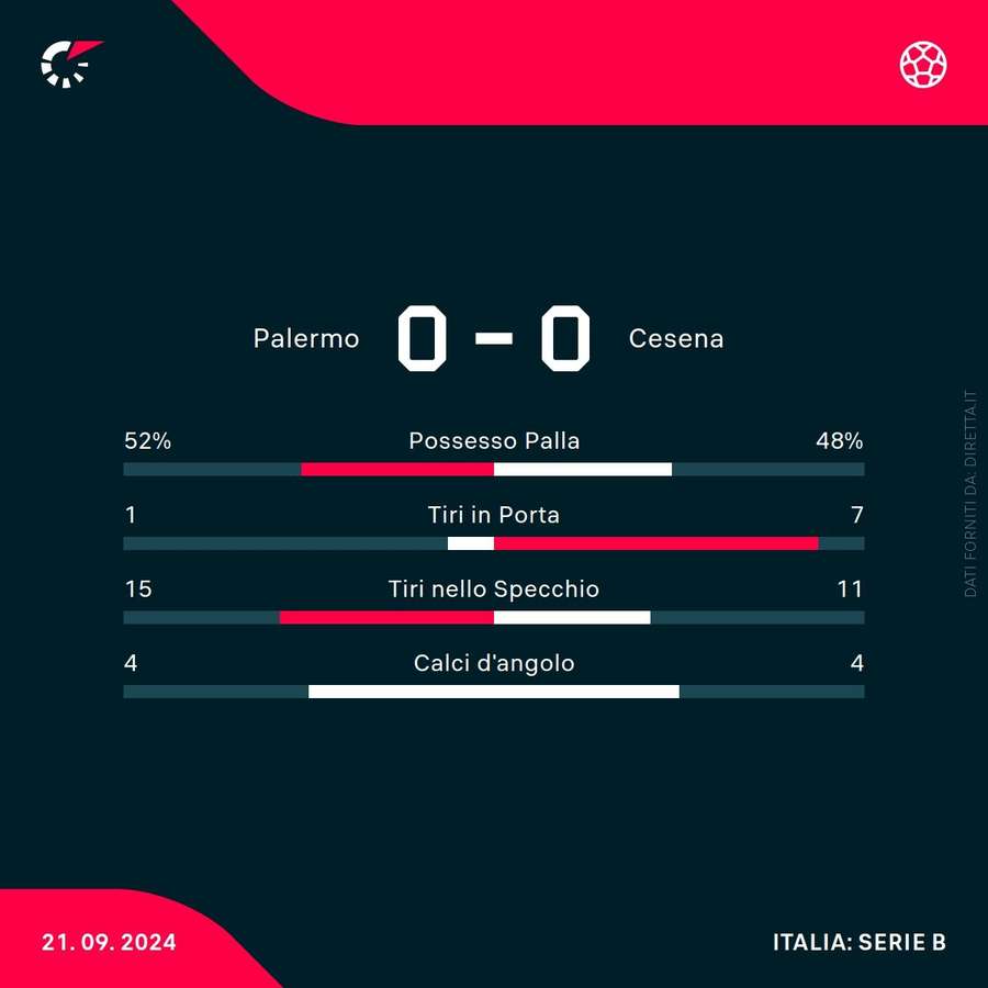 Le statistiche di Palermo-Cesena