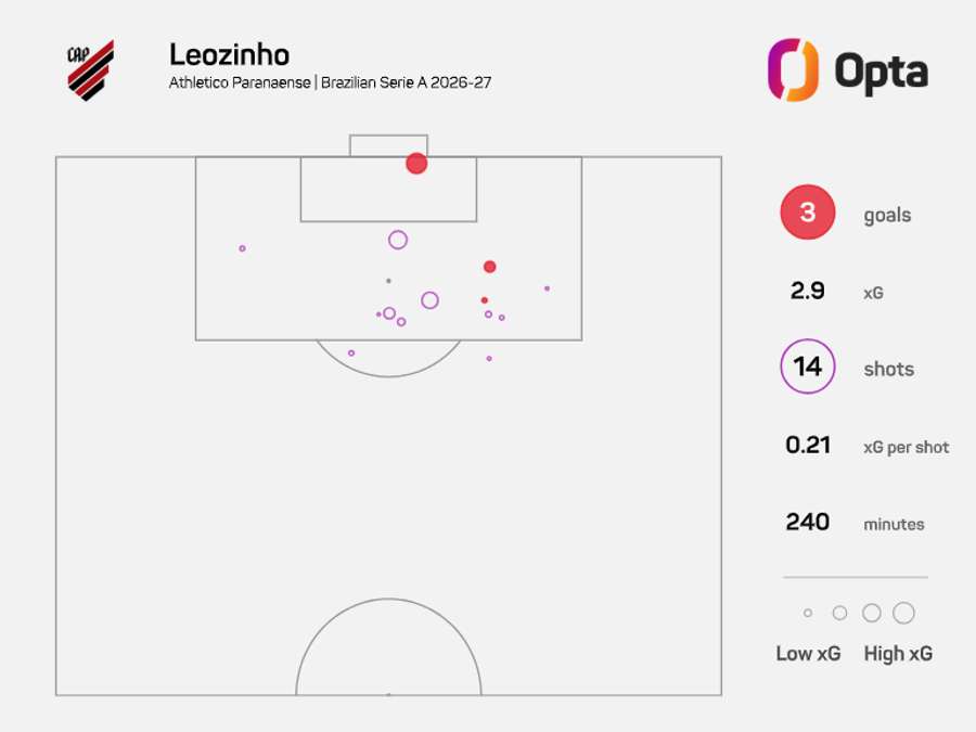Desempenho de Leozinho no Brasileirão 2026