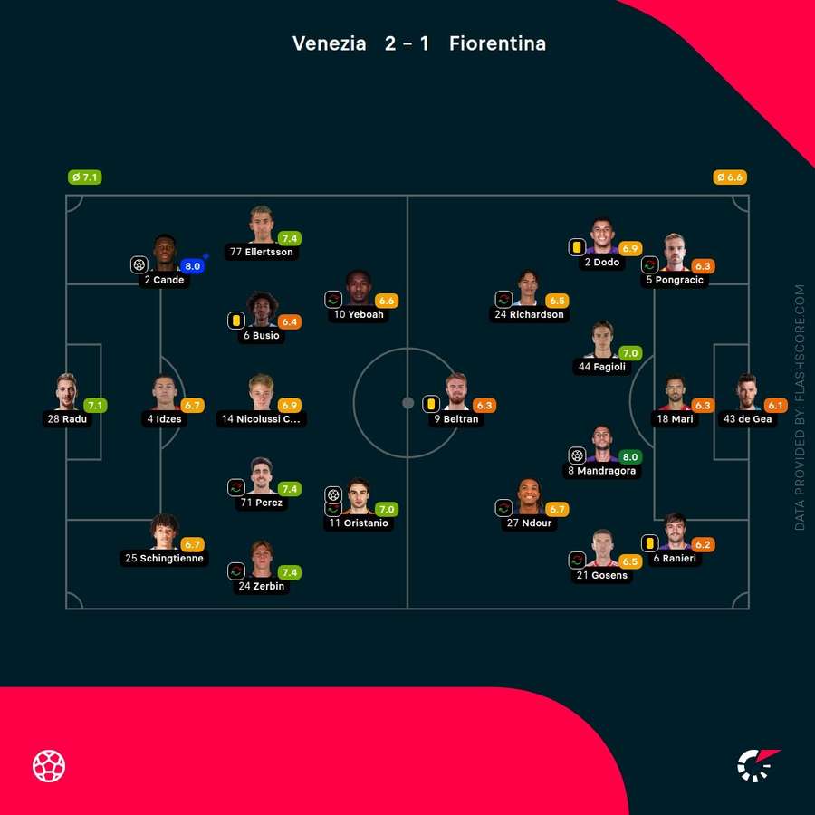 Player ratings
