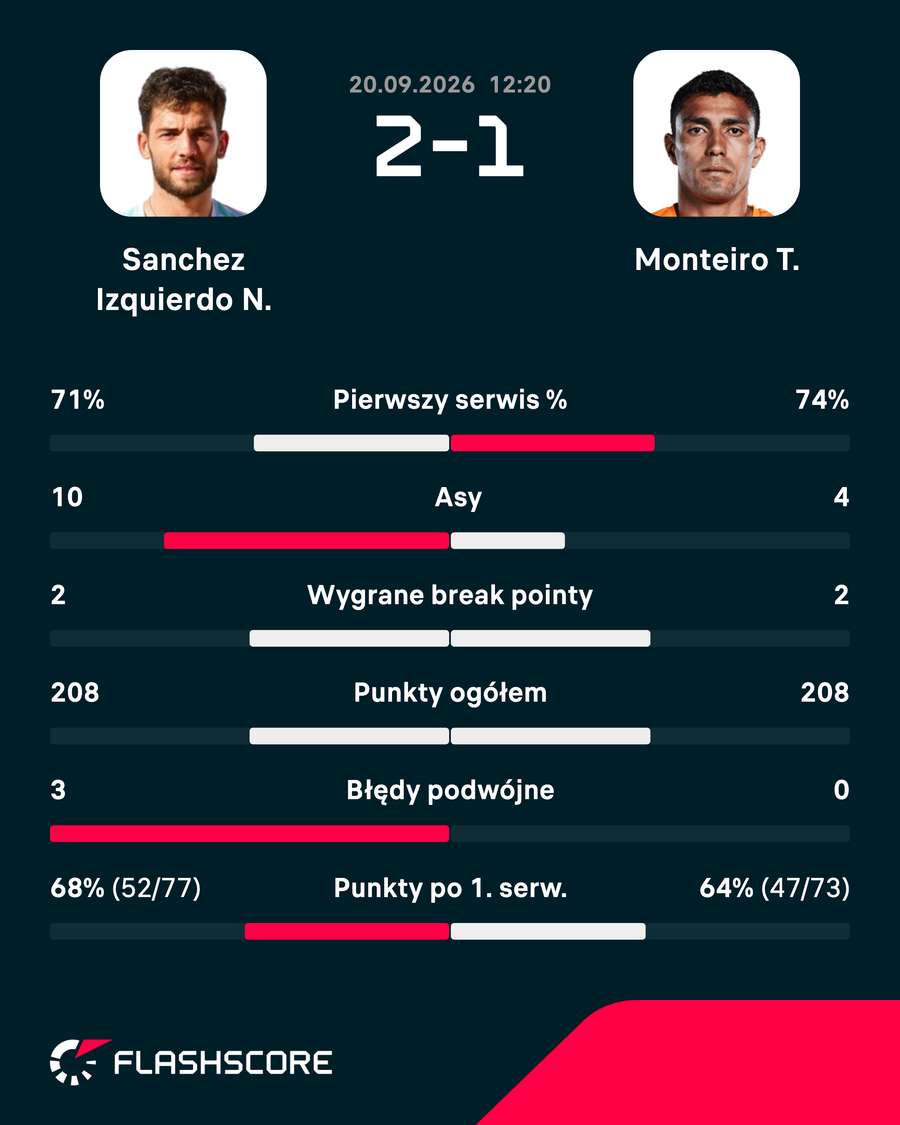 Statystyki meczu