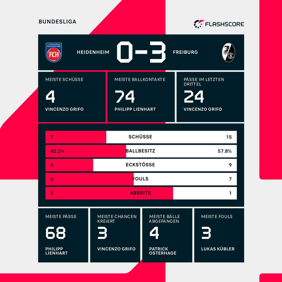 Statistiken 1. FC Heidenheim vs. SC Freiburg.