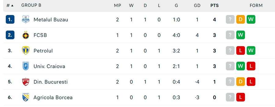 Grupa B