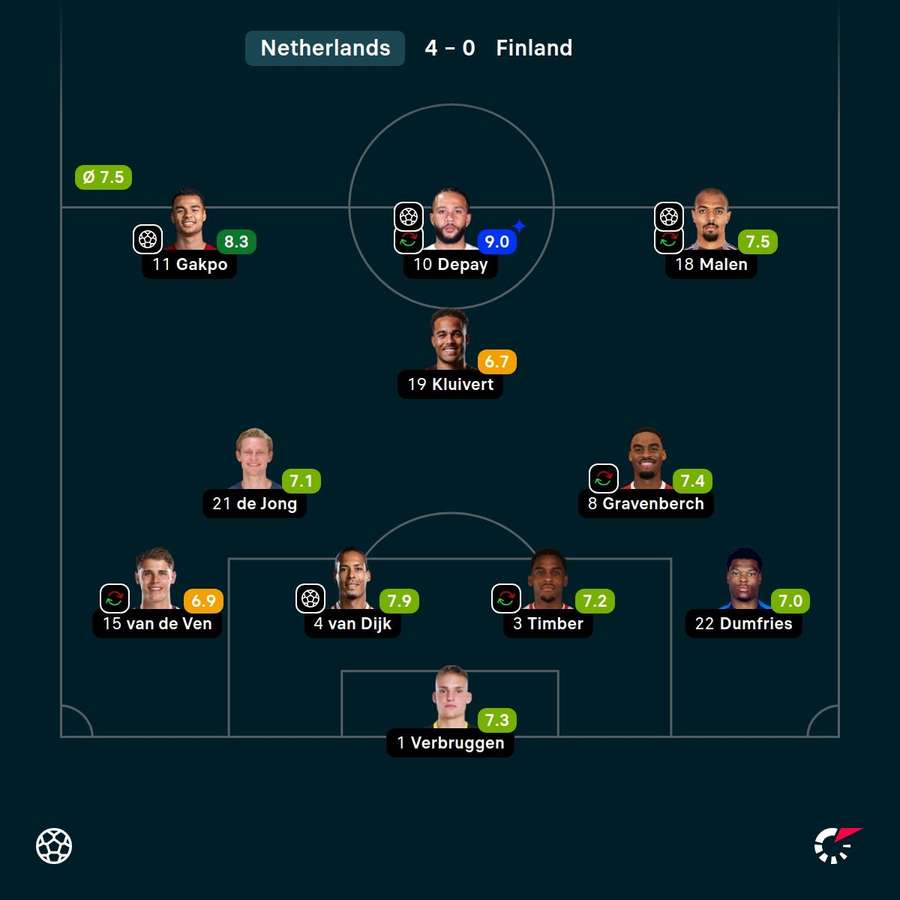 The Netherlands' player ratings vs Finland The Netherlands' player ratings vs Finland
