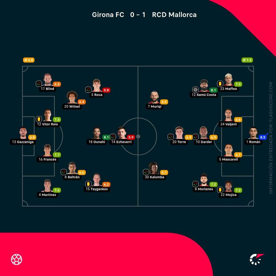 Las notas de los jugadores del Girona-Mallorca