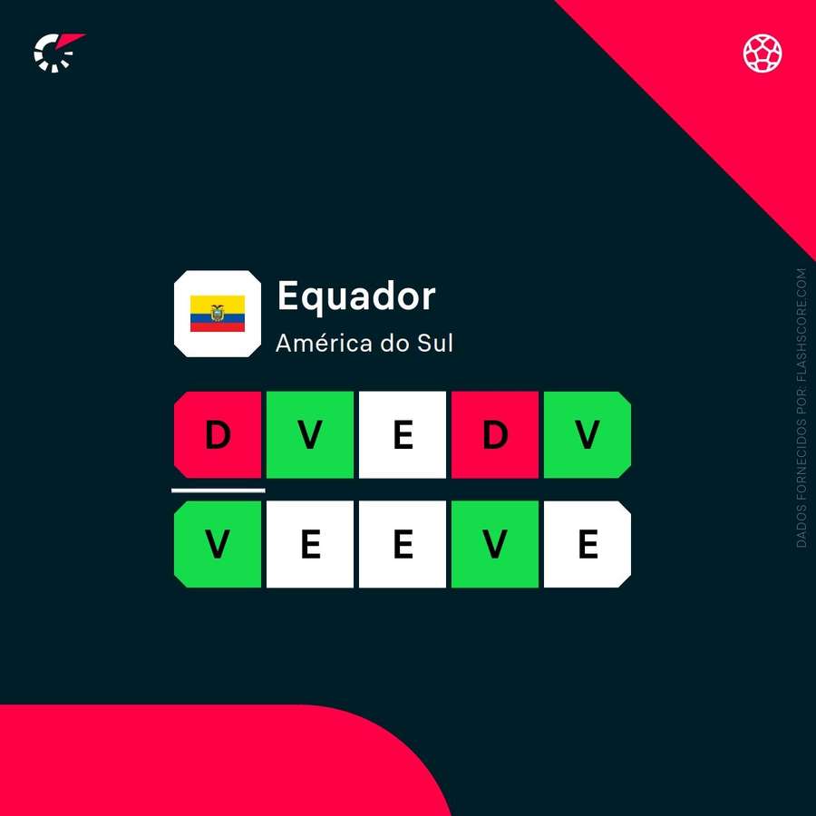 Forma do Equador Forma do Equador