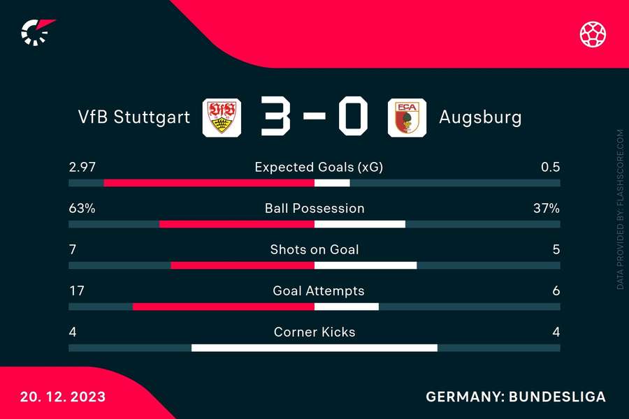 Spielstatistik: VfB Stuttgart vs. FC Augsburg