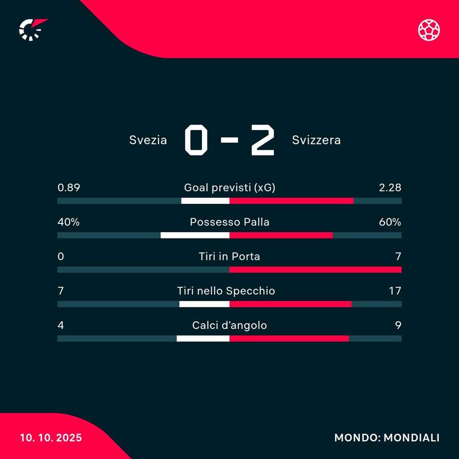 Le statistiche