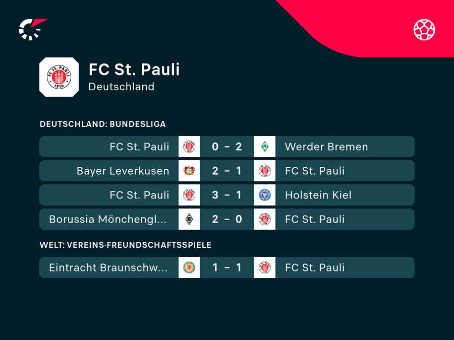 Der FC St. Pauli hat nur eine der letzten vier Bundesliga-Partien gewonnen