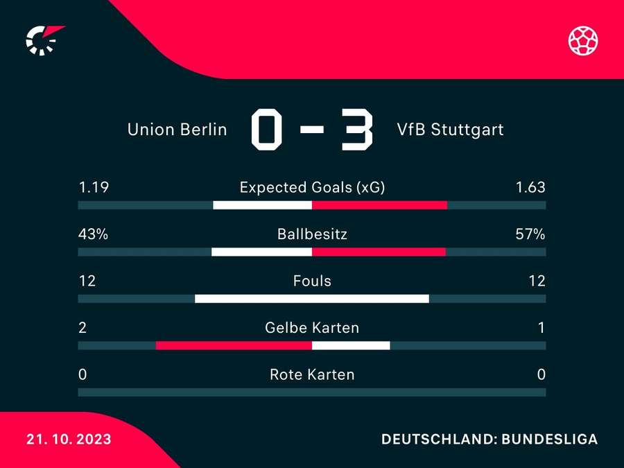 Union Berlin vs. VfB Stuttgart: Die Statistiken zum Spiel.