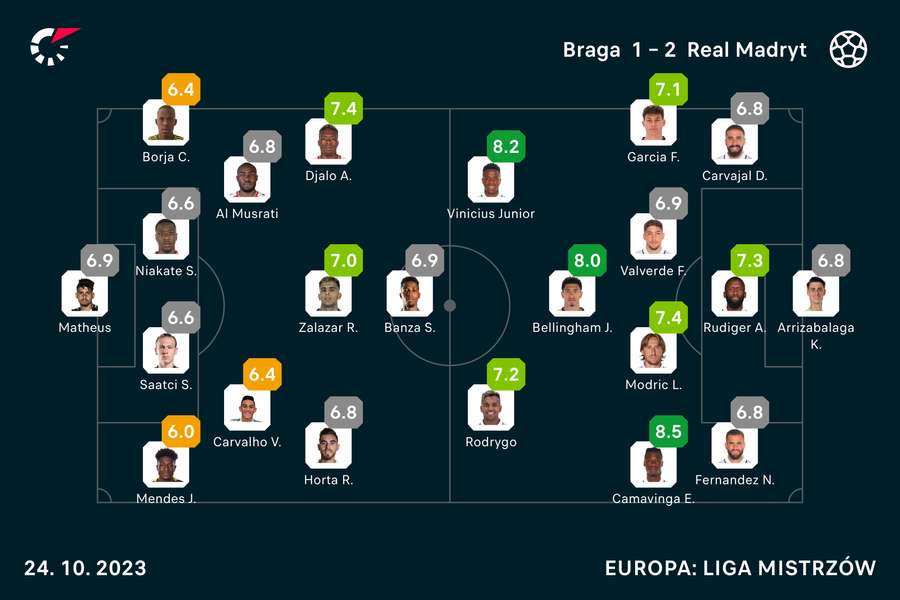 Wyjściowe składy i noty za mecz Braga-Real