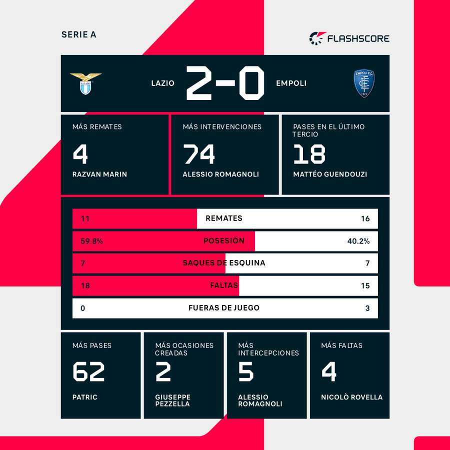 Estadísticas del Lazio-Empoli