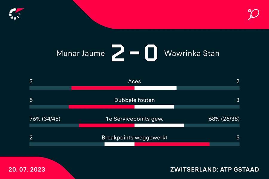 Statistieken Munar-Wawrinka