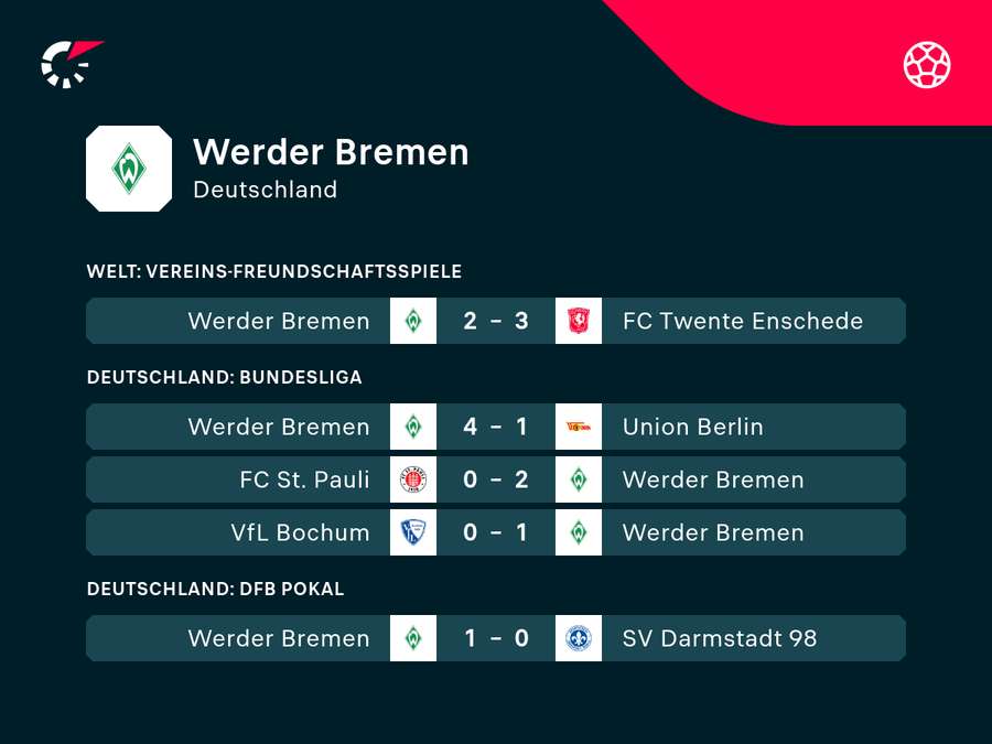 Werder Bremen ist in guter Form